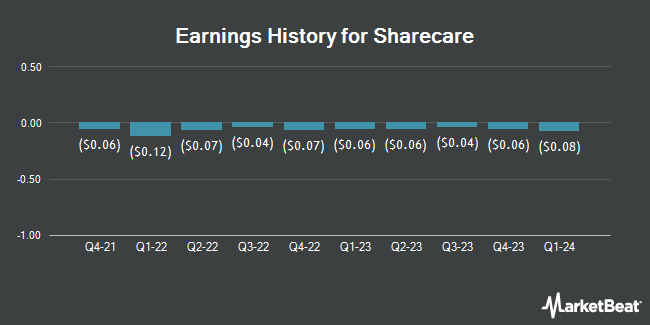 Earnings History for Sharecare (NASDAQ:SHCR)