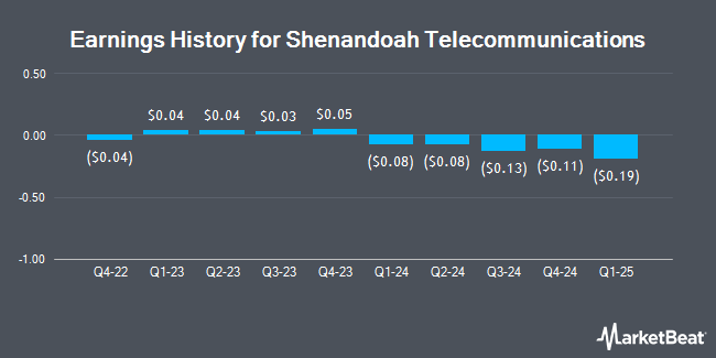 Earnings History for Shenandoah Telecommunications (NASDAQ:SHEN)