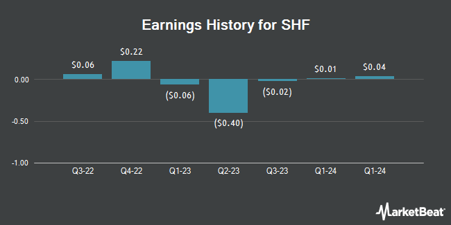 Earnings History for SHF (NASDAQ:SHFS)