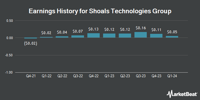 Earnings History for Shoals Technologies Group (NASDAQ:SHLS)