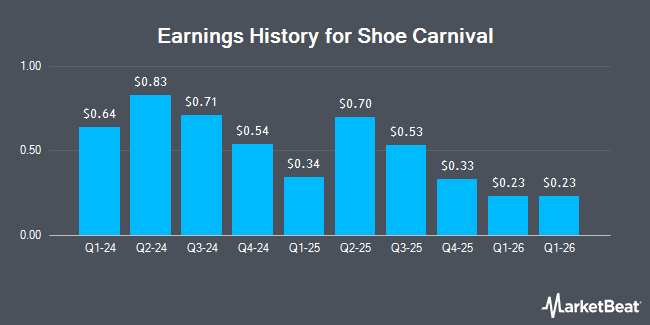 Earnings History for Shoe Carnival (NASDAQ:SHOE)