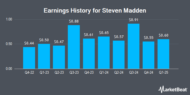 Earnings History for Steven Madden (NASDAQ:SHOO)