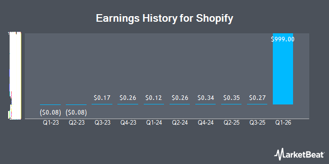 Earnings History for Shopify (NASDAQ:SHOP)