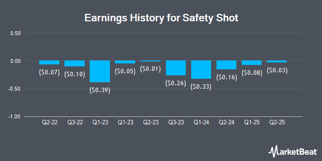 Earnings History for Safety Shot (NASDAQ:SHOT)