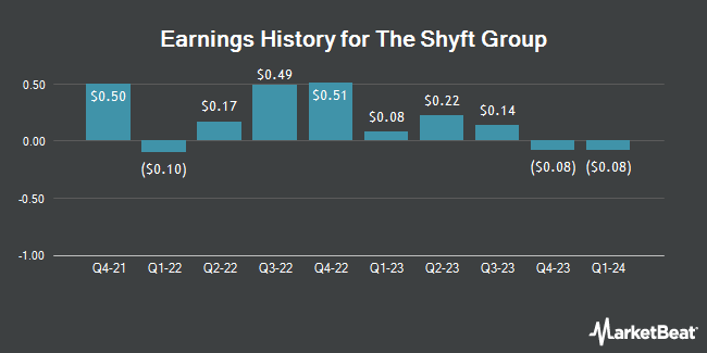 Earnings History for The Shyft Group (NASDAQ:SHYF)