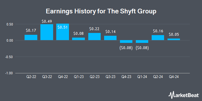 Earnings History for The Shyft Group (NASDAQ:SHYF)