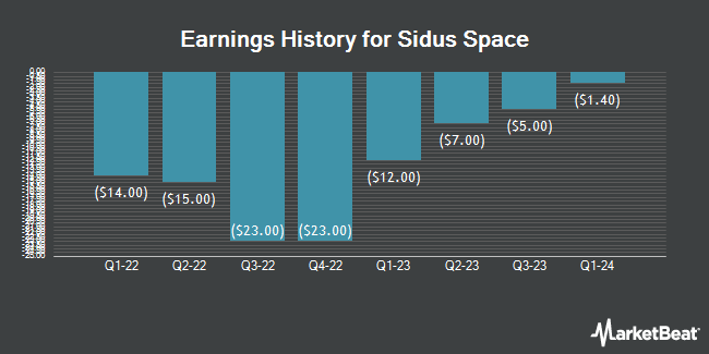 Earnings History for Sidus Space (NASDAQ:SIDU)