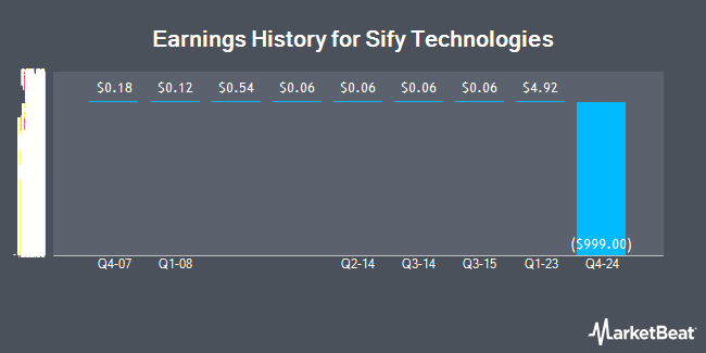 Earnings History for Sify Technologies (NASDAQ:SIFY)