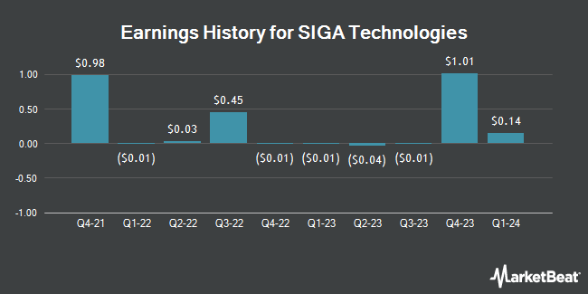 Earnings History for SIGA Technologies (NASDAQ:SIGA)