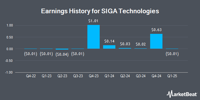 Earnings History for SIGA Technologies (NASDAQ:SIGA)