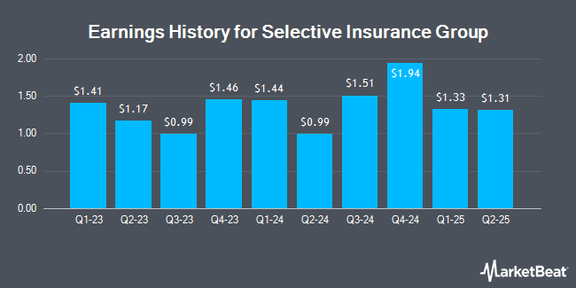 Earnings History for Selective Insurance Group (NASDAQ:SIGIP)
