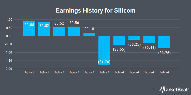 Earnings History for Silicom (NASDAQ:SILC)