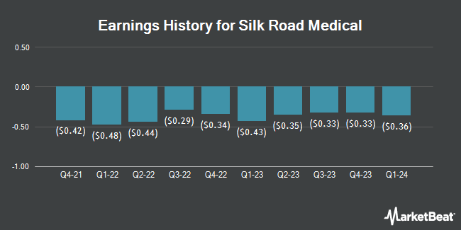 Earnings History for Silk Road Medical (NASDAQ:SILK)
