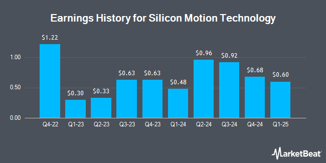 Earnings History for Silicon Motion Technology (NASDAQ:SIMO)