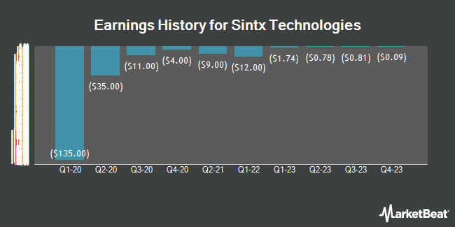 Earnings History for Sintx Technologies (NASDAQ:SINT)