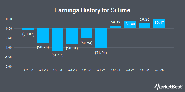 Earnings History for SiTime (NASDAQ:SITM)