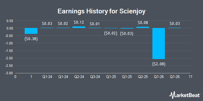 Earnings History for Scienjoy (NASDAQ:SJ)