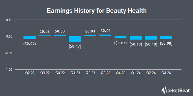 Earnings History for Beauty Health (NASDAQ:SKIN)