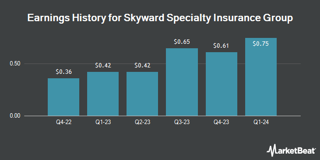 Earnings History for Skyward Specialty Insurance Group (NASDAQ:SKWD)