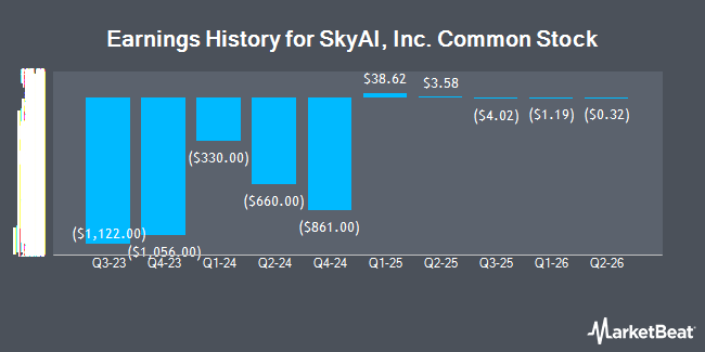 Earnings History for SkyAI, Inc. Common Stock (NASDAQ:SKYA)