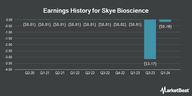 Earnings History for Skye Bioscience (NASDAQ:SKYE)