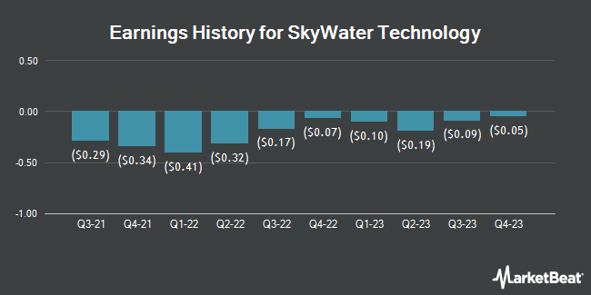 Earnings History for SkyWater Technology (NASDAQ:SKYT)