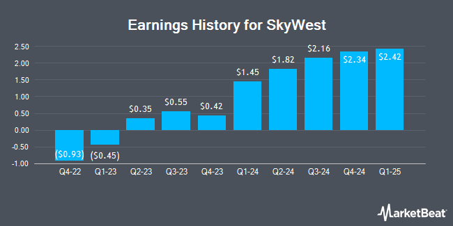 Earnings History for SkyWest (NASDAQ:SKYW)