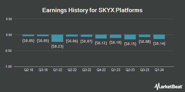 Earnings History for SKYX Platforms (NASDAQ:SKYX)