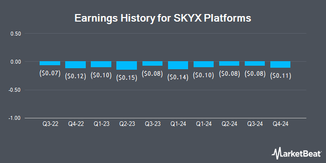 Earnings History for SKYX Platforms (NASDAQ:SKYX)