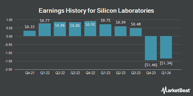 Earnings History for Silicon Laboratories (NASDAQ:SLAB)