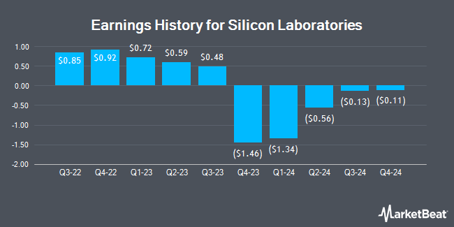 Earnings History for Silicon Laboratories (NASDAQ:SLAB)