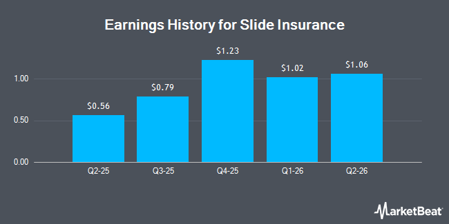 Earnings History for Slide Insurance (NASDAQ:SLDE)