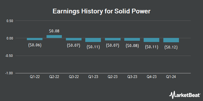 Earnings History for Solid Power (NASDAQ:SLDP)