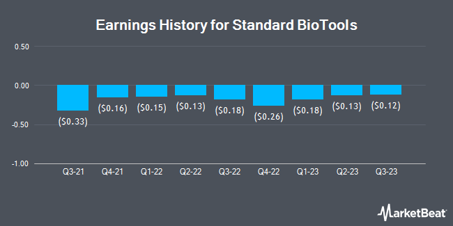 Earnings History for SomaLogic (NASDAQ:SLGC)