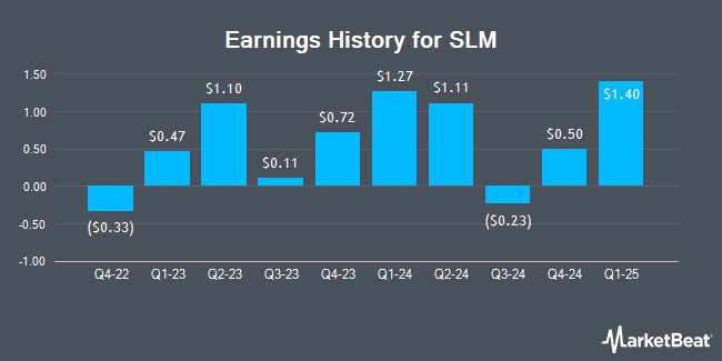 Earnings History for SLM (NASDAQ:SLM)