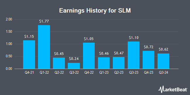Earnings History for SLM (NASDAQ:SLMBP)