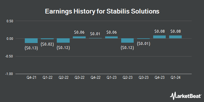 Earnings History for Stabilis Solutions (NASDAQ:SLNG)