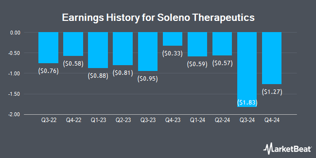 Earnings History for Soleno Therapeutics (NASDAQ:SLNO)