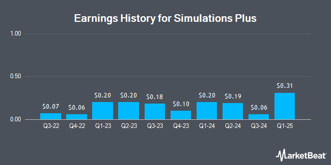 Earnings History for Simulations Plus (NASDAQ:SLP)