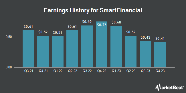 Earnings History for SmartFinancial (NASDAQ:SMBK)