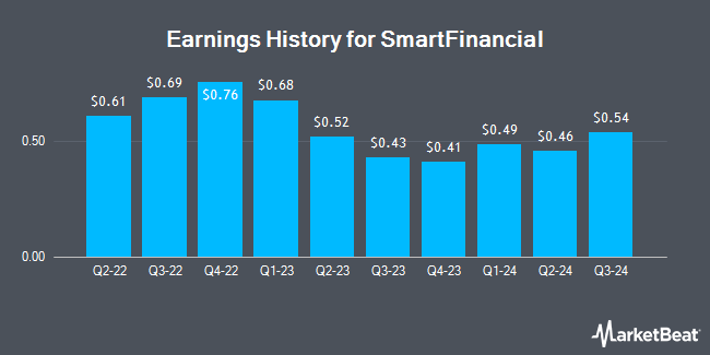 Earnings History for SmartFinancial (NASDAQ:SMBK)