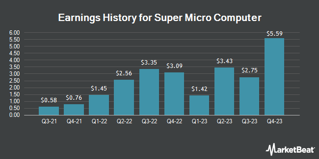 Earnings History for Super Micro Computer (NASDAQ:SMCI)