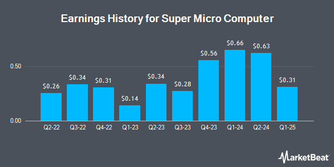 Earnings History for Super Micro Computer (NASDAQ:SMCI)