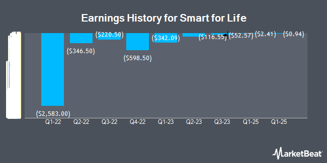 Earnings History for Smart for Life (NASDAQ:SMFL)