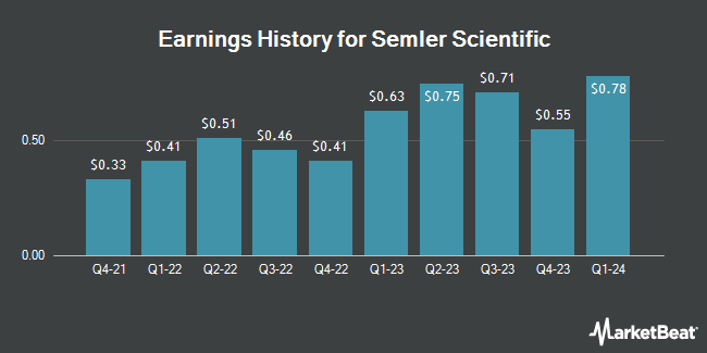 Earnings History for Semler Scientific (NASDAQ:SMLR)