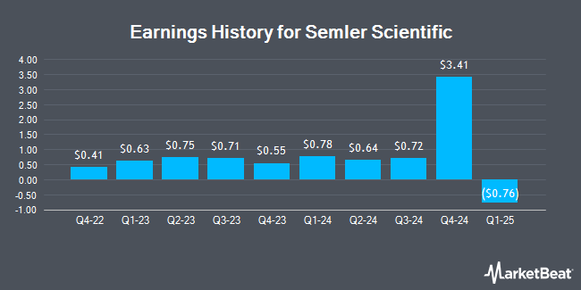 Earnings History for Semler Scientific (NASDAQ:SMLR)