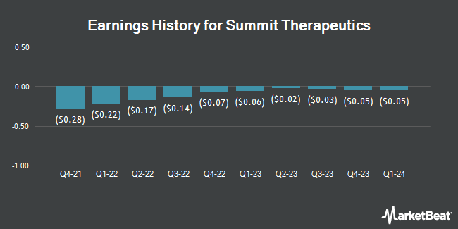 Earnings History for Summit Therapeutics (NASDAQ:SMMT)
