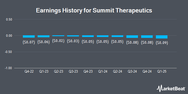 Earnings History for Summit Therapeutics (NASDAQ:SMMT)