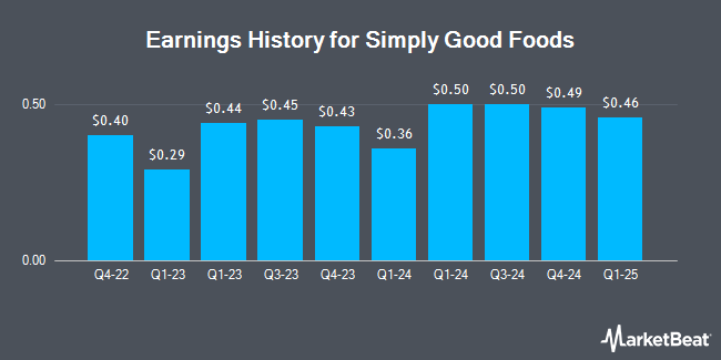 Earnings History for Simply Good Foods (NASDAQ:SMPL)