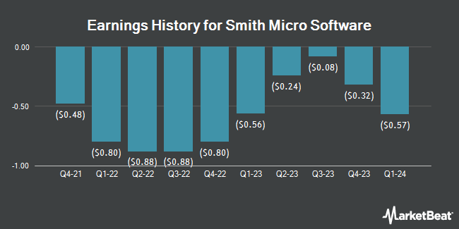Earnings History for Smith Micro Software (NASDAQ:SMSI)